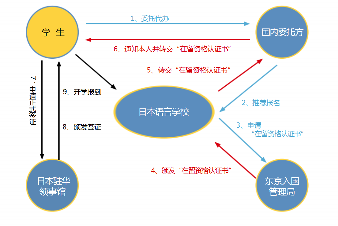 日本藝術留學