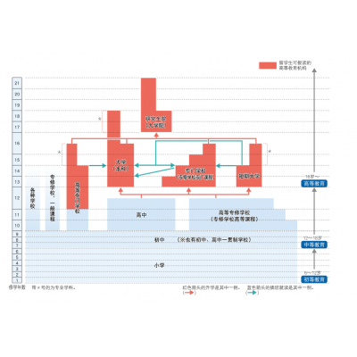 日本的教育分哪些層次